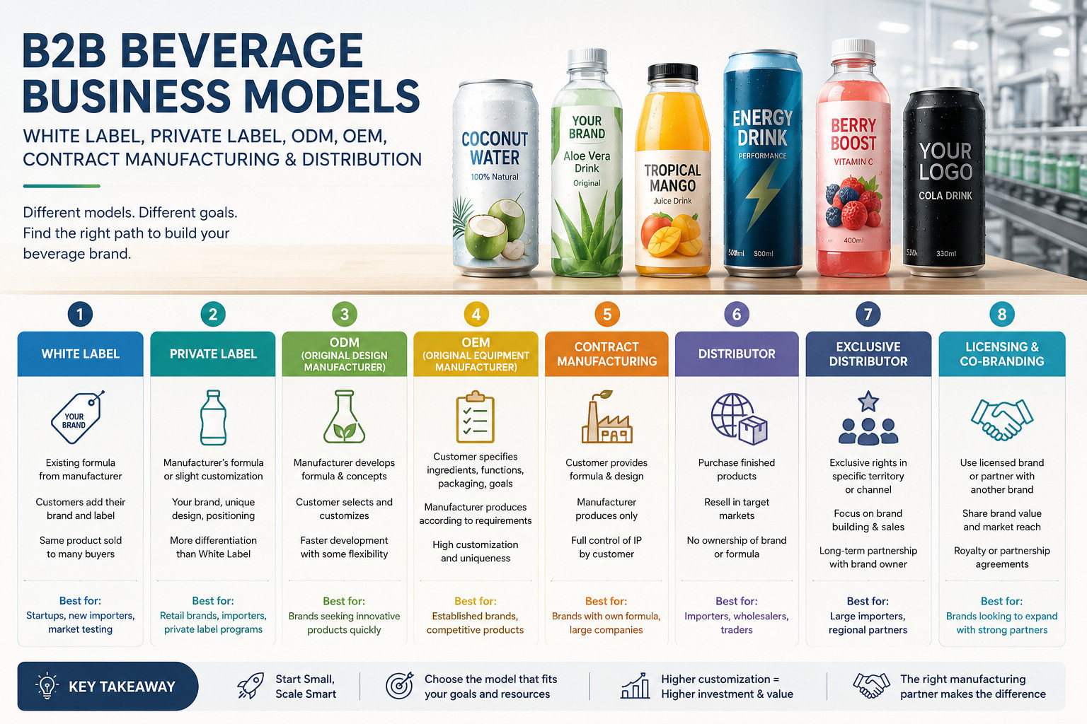 The complete guide to B2B beverage business models: white label, private label, OEM & ODM - 1